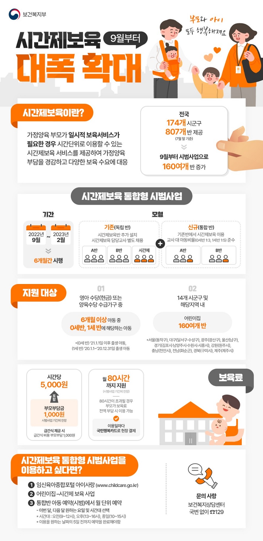 시간제보육이란? 가정양육 부모가 일시적 보육서비스가 필요한 경우 시간단위로 이용할 수 있는 시간제보육 서비스를 제공하여 가정양육 부담을 경감하고 다양한 보육 수요에 대응 전국 174개 시군구 807개 반 제공(7월 말 기준)→9월부터 시범사업으로 160여개 반 증가 ○시간제보육 통합형 시범사업 -기간: 2022년 9월 ~ 2023년 2월(6개월간 시행) -모형: 기존(독립반) 시간제보육반 추가 설치, 시간제보육 담당교사 별도 채용(A반/B반/시간제)+신규(통합반) 기존반에서 시간제보육 이용,교사 대 아동비율(0세반 1:3, 1세반 1:5) 준수(A반/B반) ○지원 대상 01. 영아 수당(현금) 또는 양육수당 수급가구 중 6개월 이상 아동 중 0세 반, 1세 반에 해당하는 아동 *(0세 반) '21.1.1일 이후 출생 아동, (1세 반) '20.1.1~'20.12.31일 출생 아동 02. 14개 시군구 및 해당지역 내 어린이집 160여개 반 *서울(동작구), 대구(달서구·수성구), 광주(광산구), 울산(남구), 경기(김포시·남양주시·수원시·시흥시), 강원(원주시), 충남(천안시), 전남(화순군), 경북(구미시), 제주(제주시) ○보육료 -시간당 5,000원 부모부담금 1,000원 포함(시범사업기간에 한함), 급간식 제공시 급간식 비용 부모부담 1,000원 -월 80시간까지 지원(시범사업기간에 한함), 80시간이 초과될 경우 부모가 보육료 전액 부담시 이용 가능, 이용일마다 국민행복카드로 현장 결제 ○시간제보육 통합형 시범사업을 이용하고 싶다면? ① 임신육아종합포털 아이사랑 (www.childcare.go.kr) ② 어린이집-시간제 보육 사업 ③ 통합반 아동 예약(시범)에서 월 단위 예약 -이번 달, 다음 달 원하는 요일 및 시간대 선택 * 시간대: 오전(9~12시), 오후(13~16시), 종일(10~15시) * 이용을 원하는 날짜의 5일 전까지 예약을 완료해야함 ○문의 사항 보건복지상담센터 국번 없이 ☎129